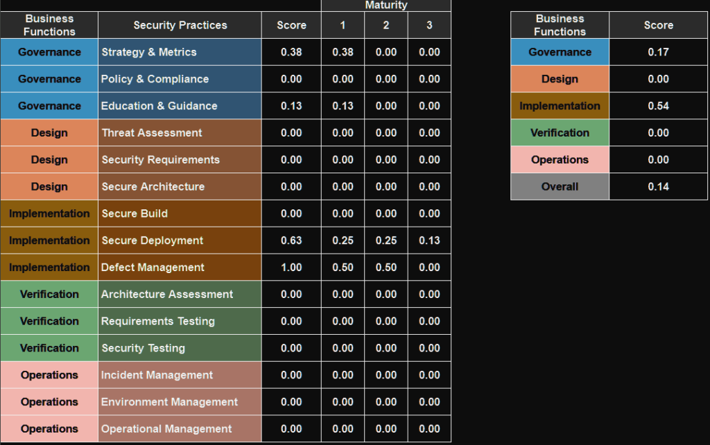 OWASP SAMM scorecard