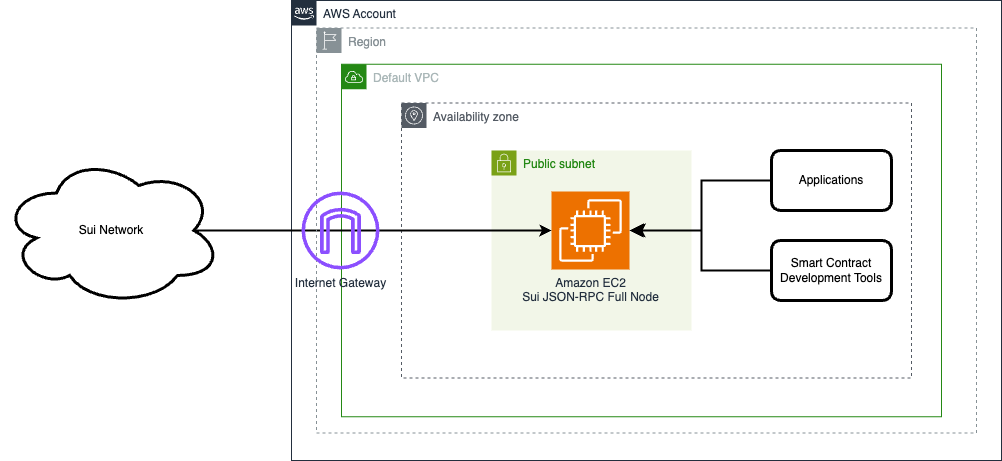 AWS SUI Node