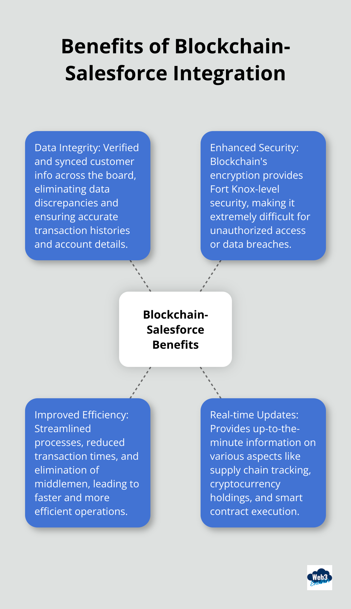 A hub and spoke chart showing the benefits of integrating blockchain with Salesforce CRM, including data integrity, enhanced security, and improved efficiency. - Blockchain adoption
