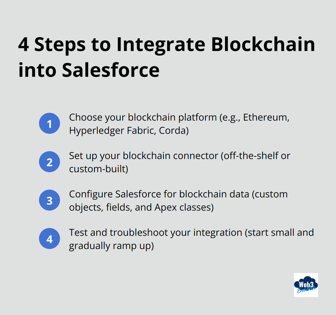 An ordered list chart showing the four steps to integrate blockchain into Salesforce: Choose blockchain platform, Set up connector, Configure Salesforce, Test and troubleshoot. - Blockchain adoption