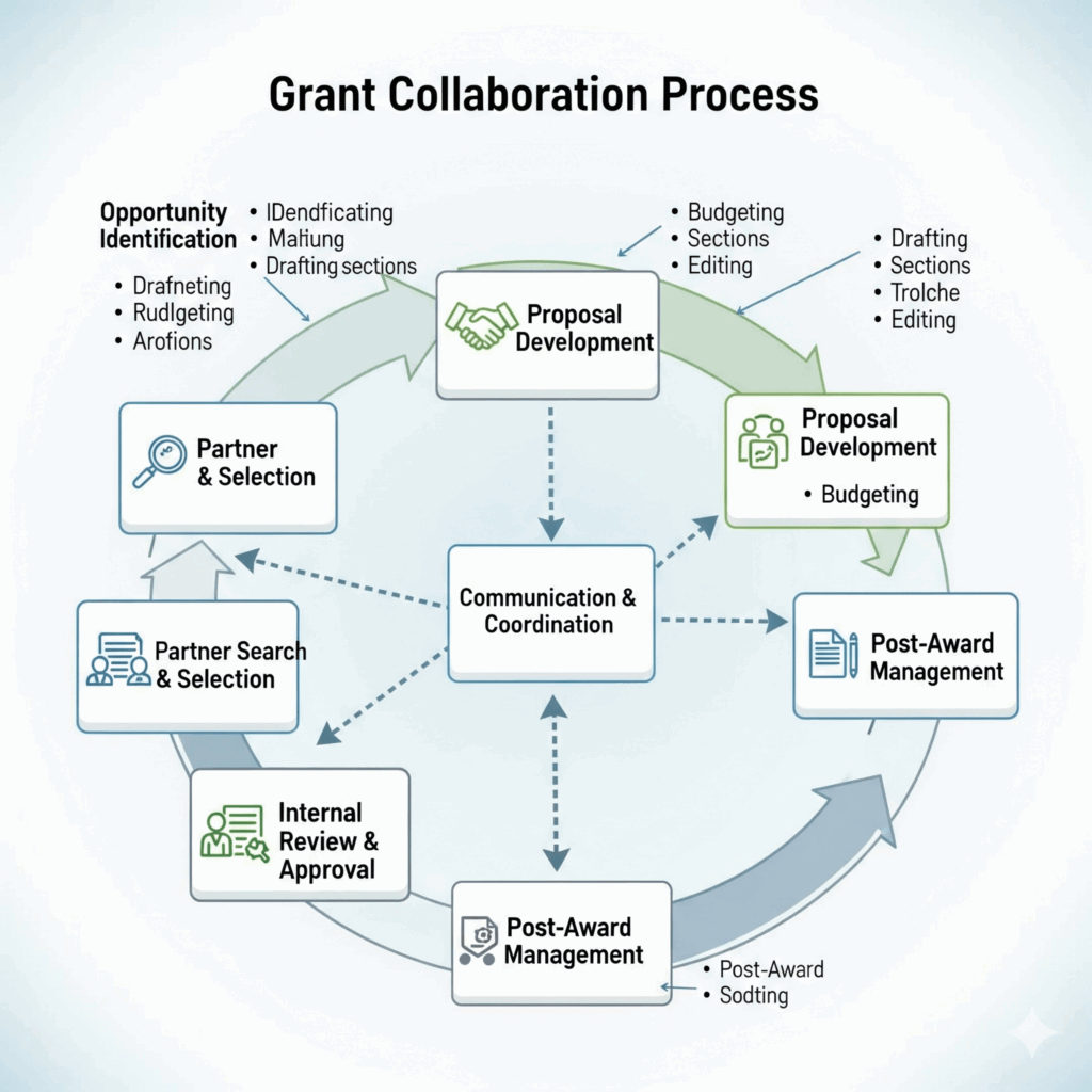 Grant Collaboration Process