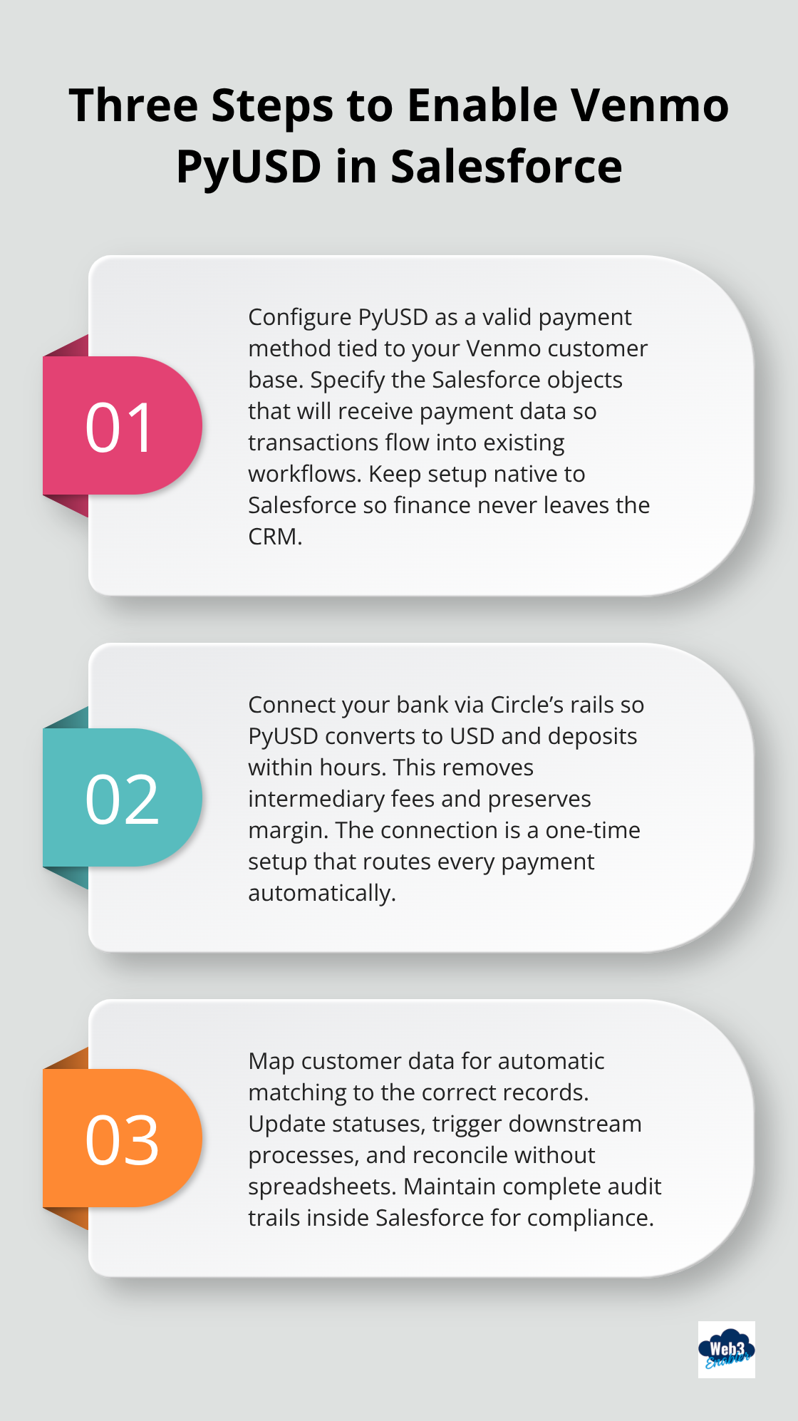 Ordered list of the three steps to configure Venmo PyUSD acceptance in Salesforce. - Accepting Venmo Globally Salesforce