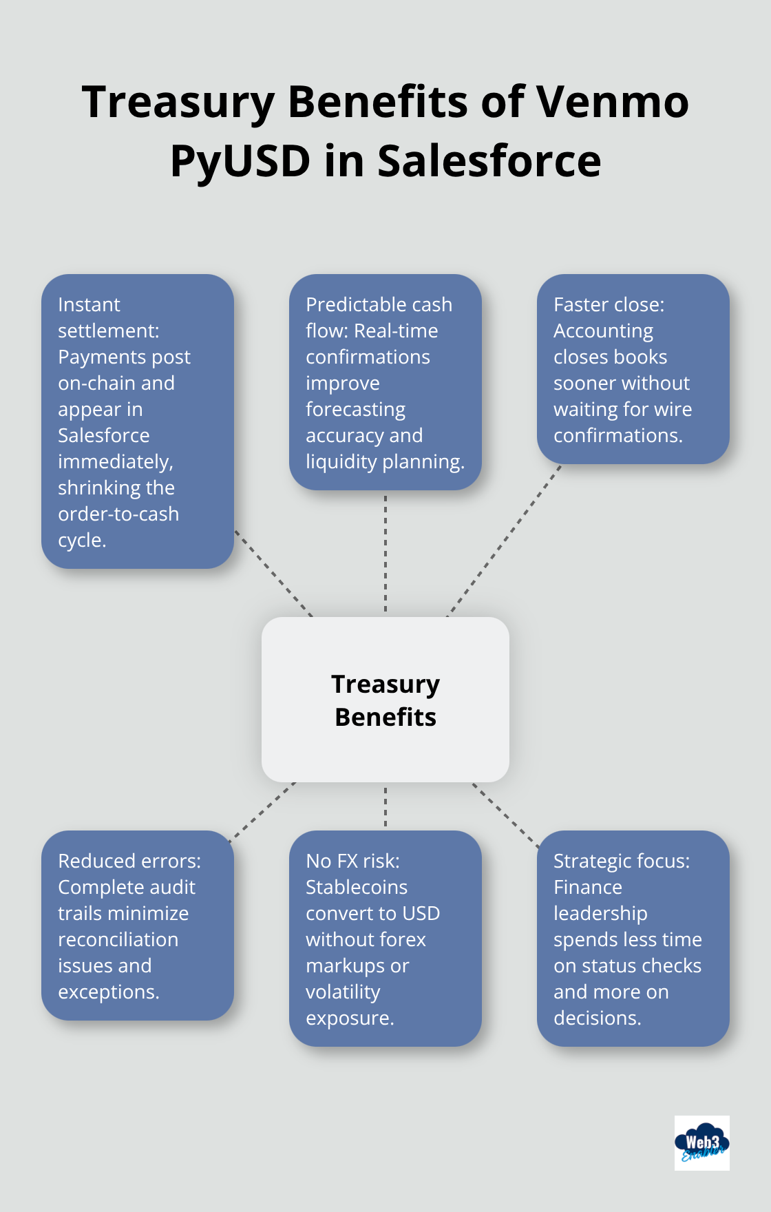 Hub-and-spoke diagram showing treasury operations benefits from PyUSD in Salesforce.