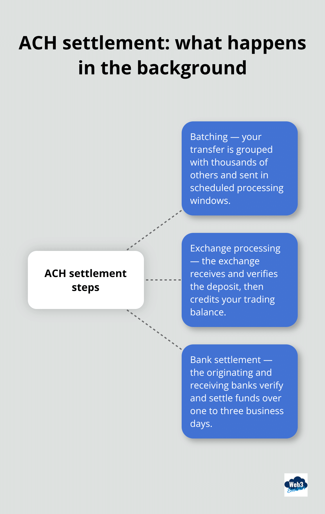Hub-and-spoke showing steps from batch processing to bank settlement - ach pay crypto