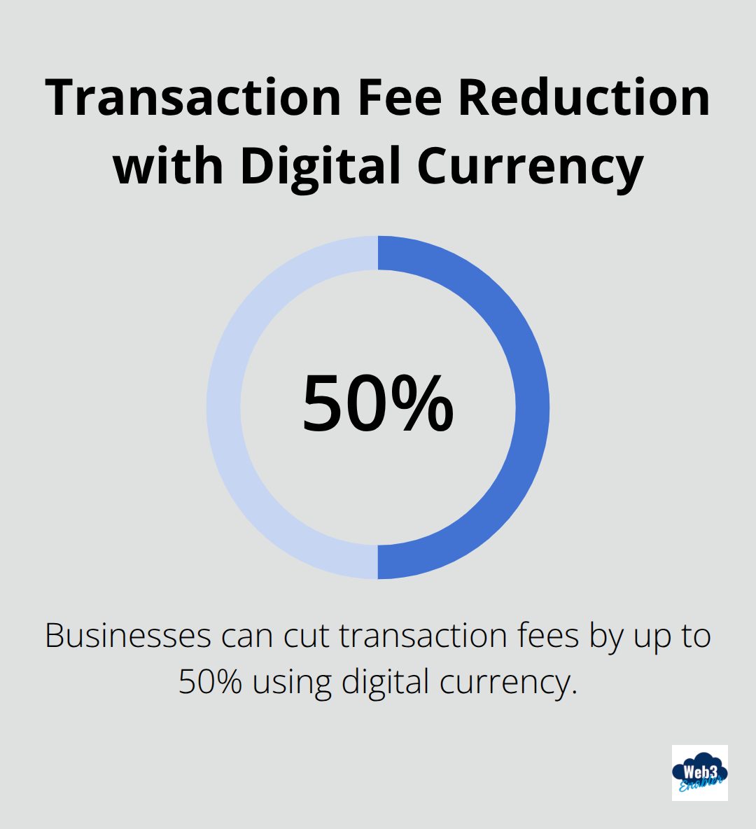 Chart showing 50% reduction in transaction fees when using digital currency compared to conventional banking systems - advantages of digital currency