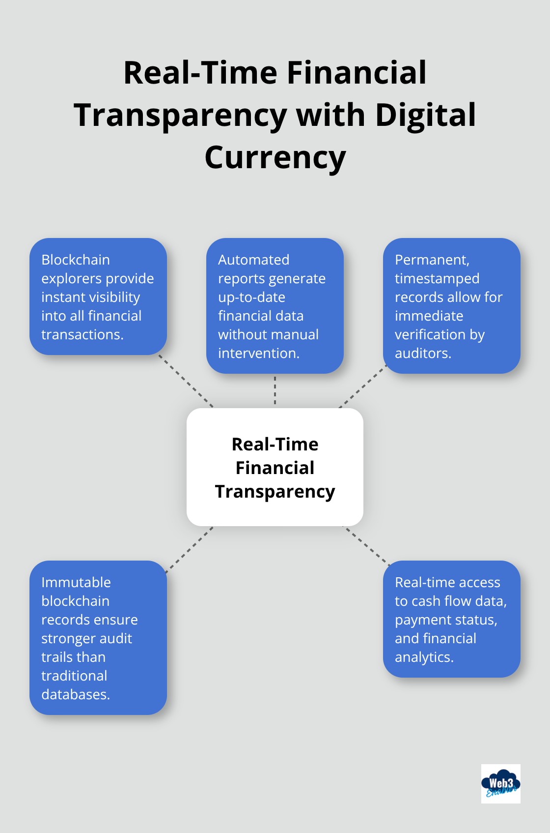 Hub and spoke chart illustrating real-time financial transparency and audit capabilities of digital currencies - advantages of digital currency