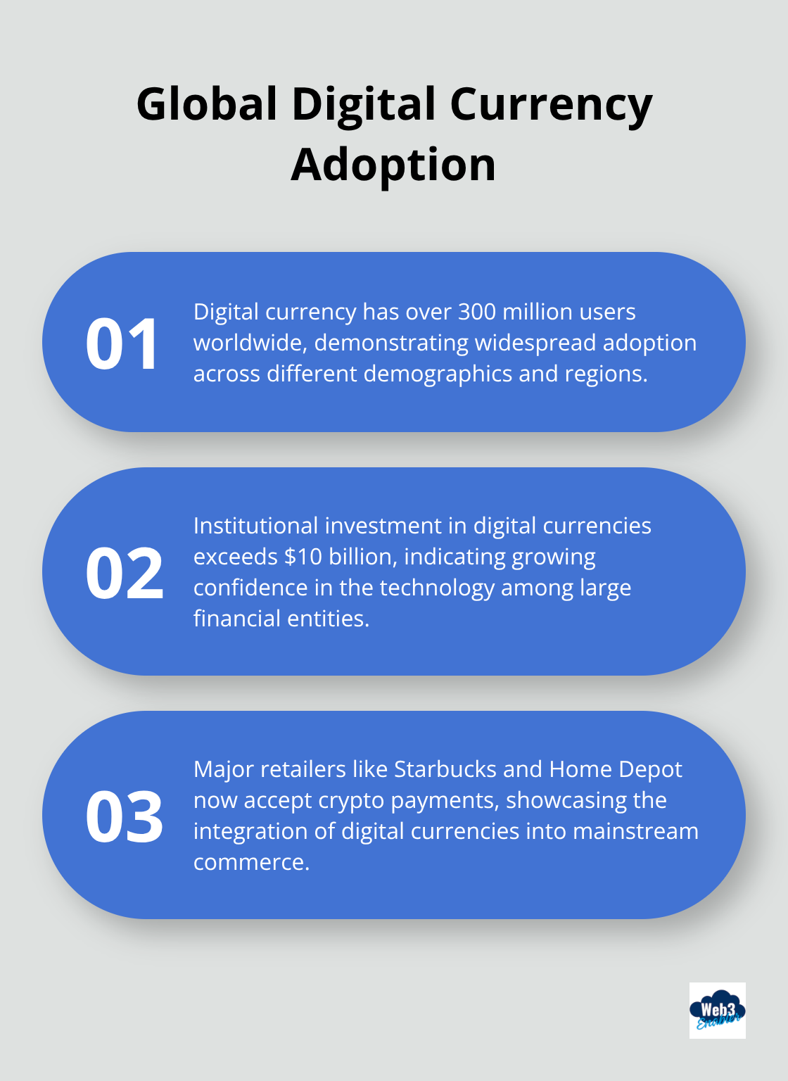 Ordered list chart presenting key facts about global digital currency adoption