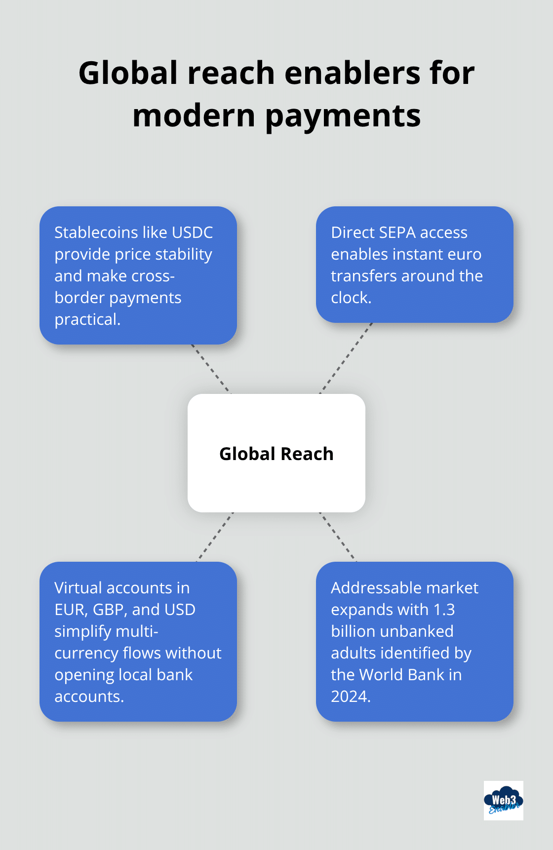 Hub-and-spoke showing enablers of global payments reach - advantages of digital payments