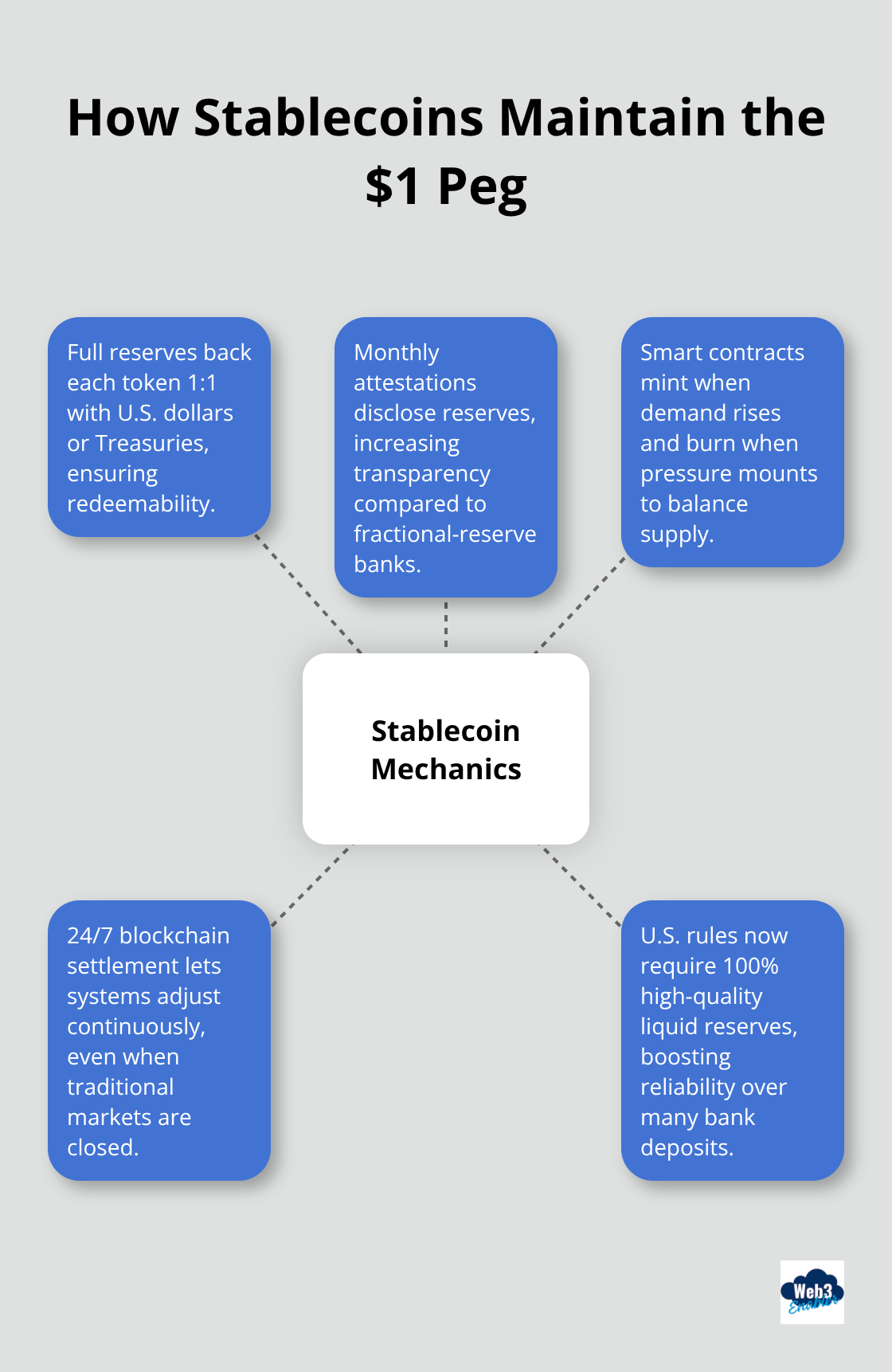 Core mechanisms that keep stablecoins stable for U.S. business payments