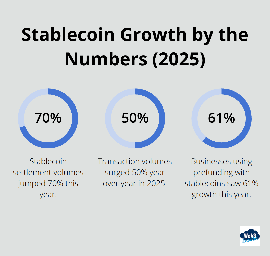 Key 2025 growth statistics for stablecoin payments in the United States - advantages of stablecoins