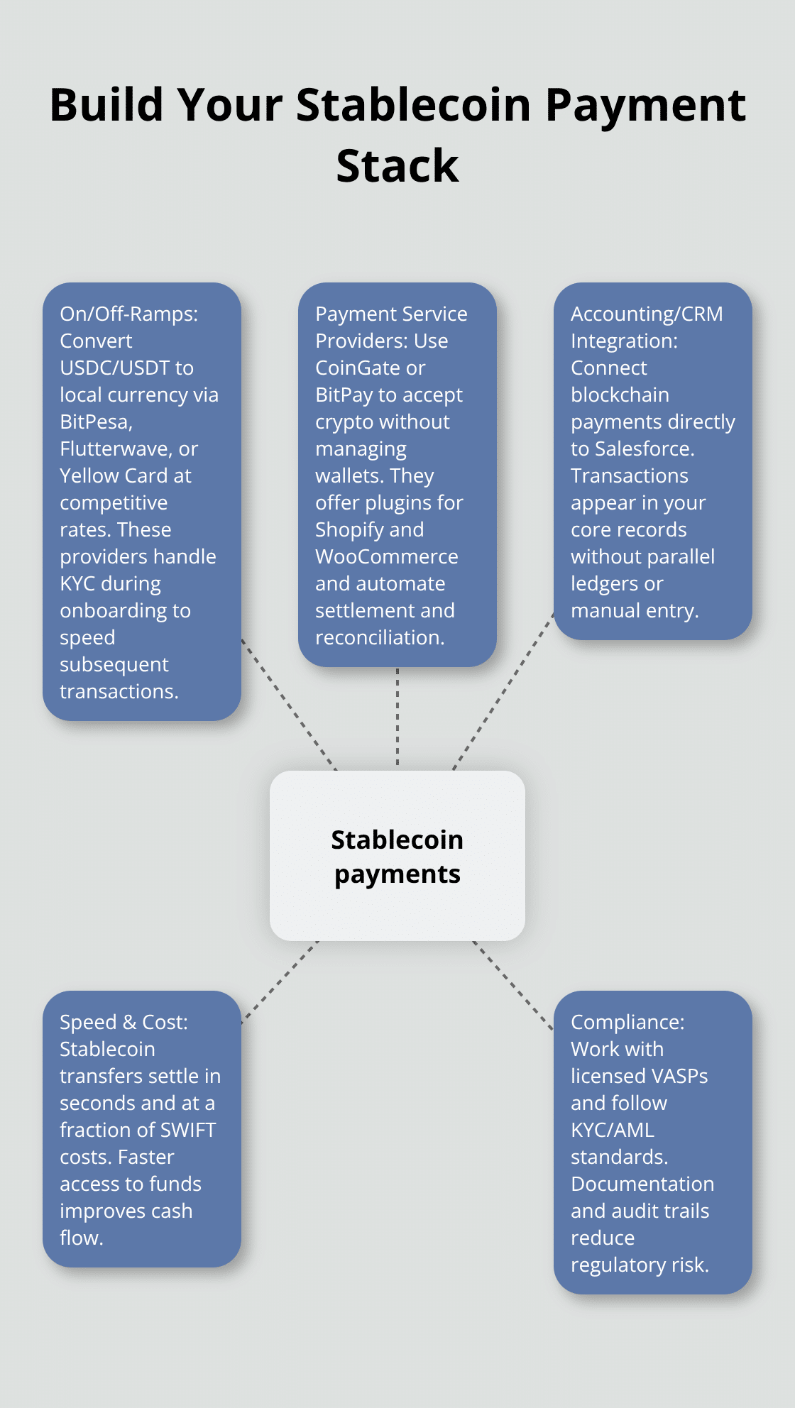 Hub-and-spoke diagram showing the components of a stablecoin payment stack for African businesses. - africa crypto payments