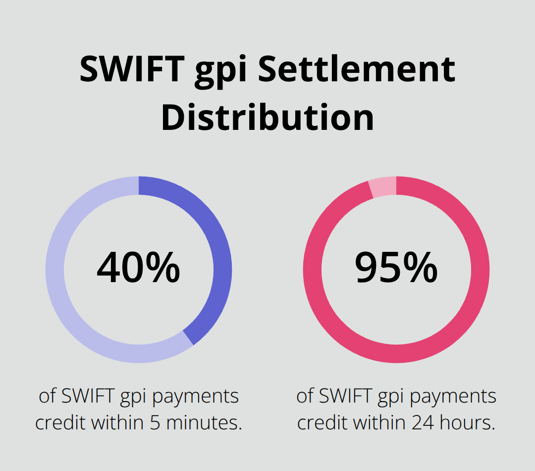 Percentage of SWIFT gpi payments that credit within 5 minutes and within 24 hours. - africa crypto payments