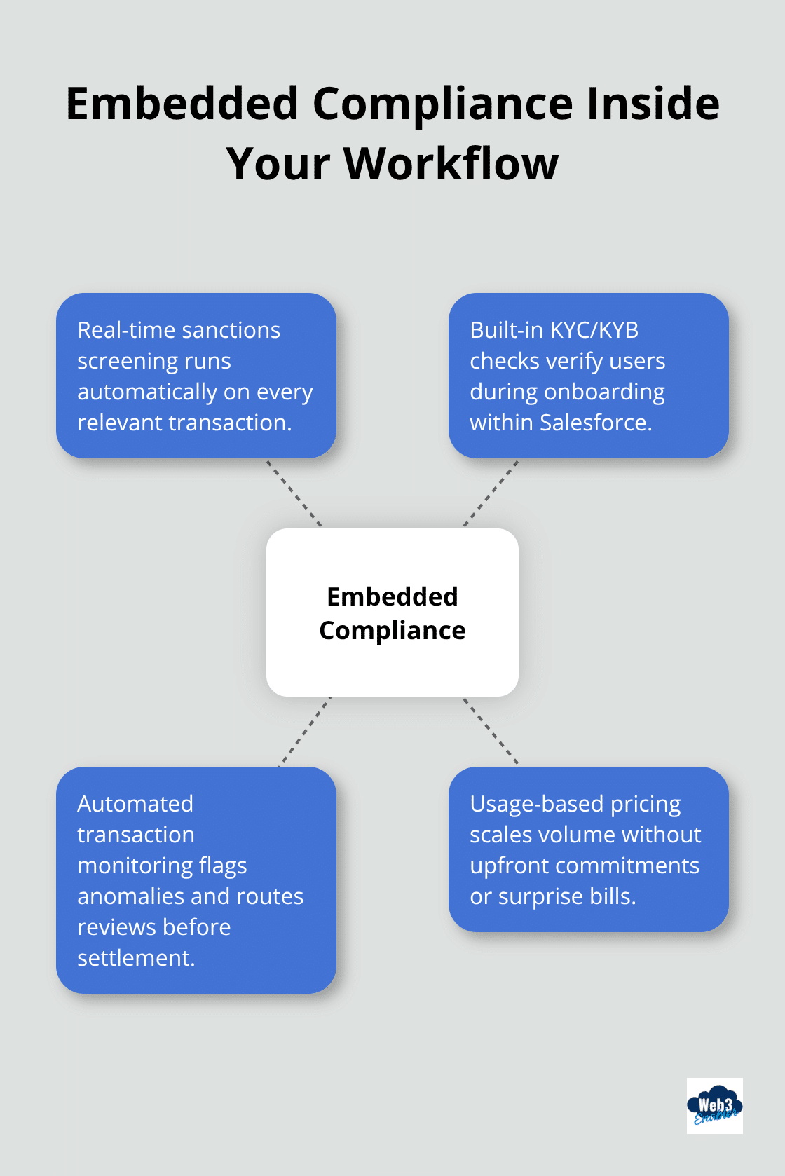 Hub-and-spoke diagram showing embedded compliance elements in API-driven Salesforce payments.