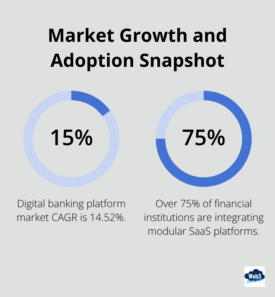 Chart showing 14.52% CAGR in digital banking platforms and over 75% of institutions adopting modular SaaS for real-time operations. - API driven payments Salesforce