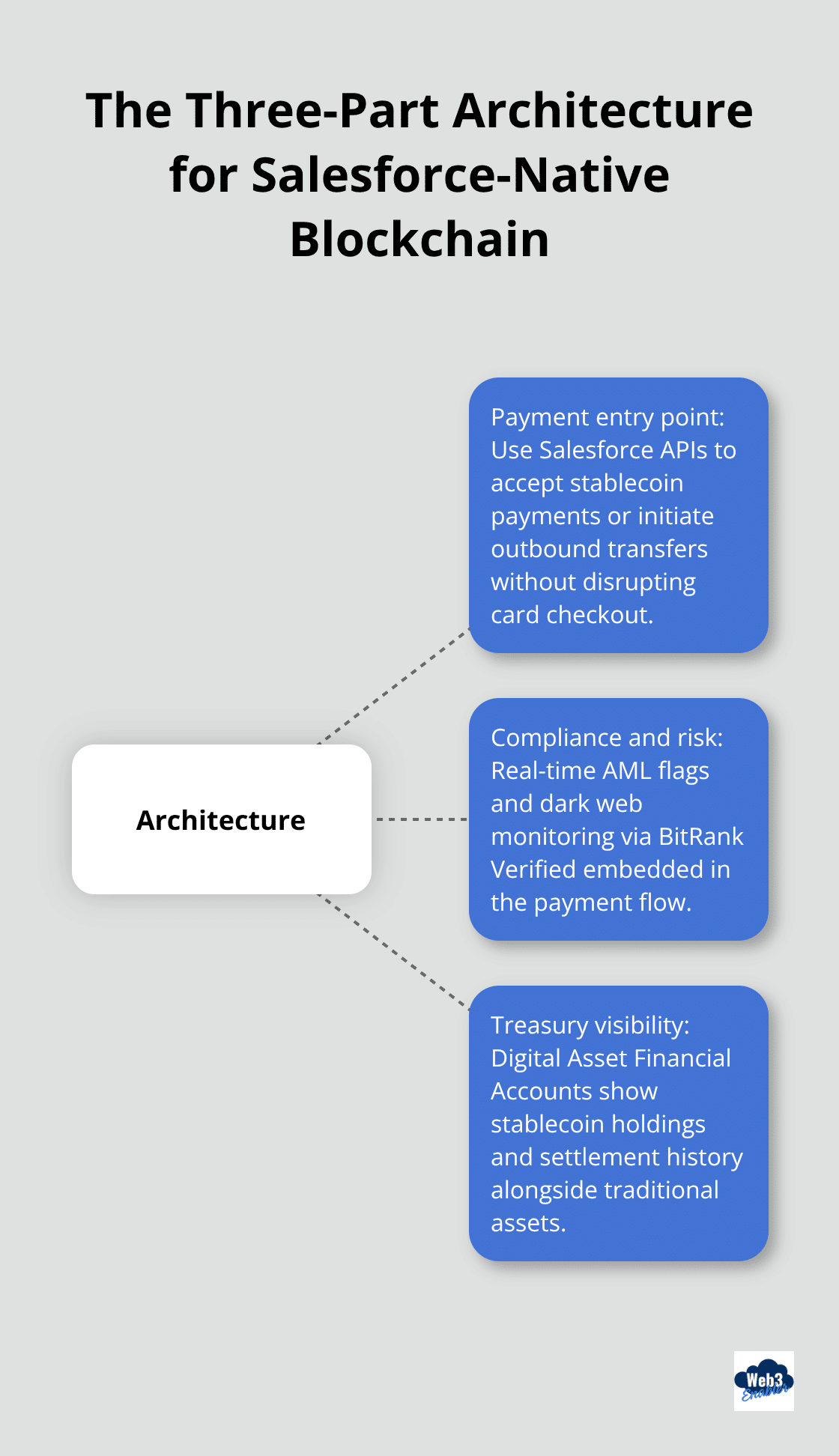 Components of the Salesforce-native blockchain payments architecture - appexchange tools integration