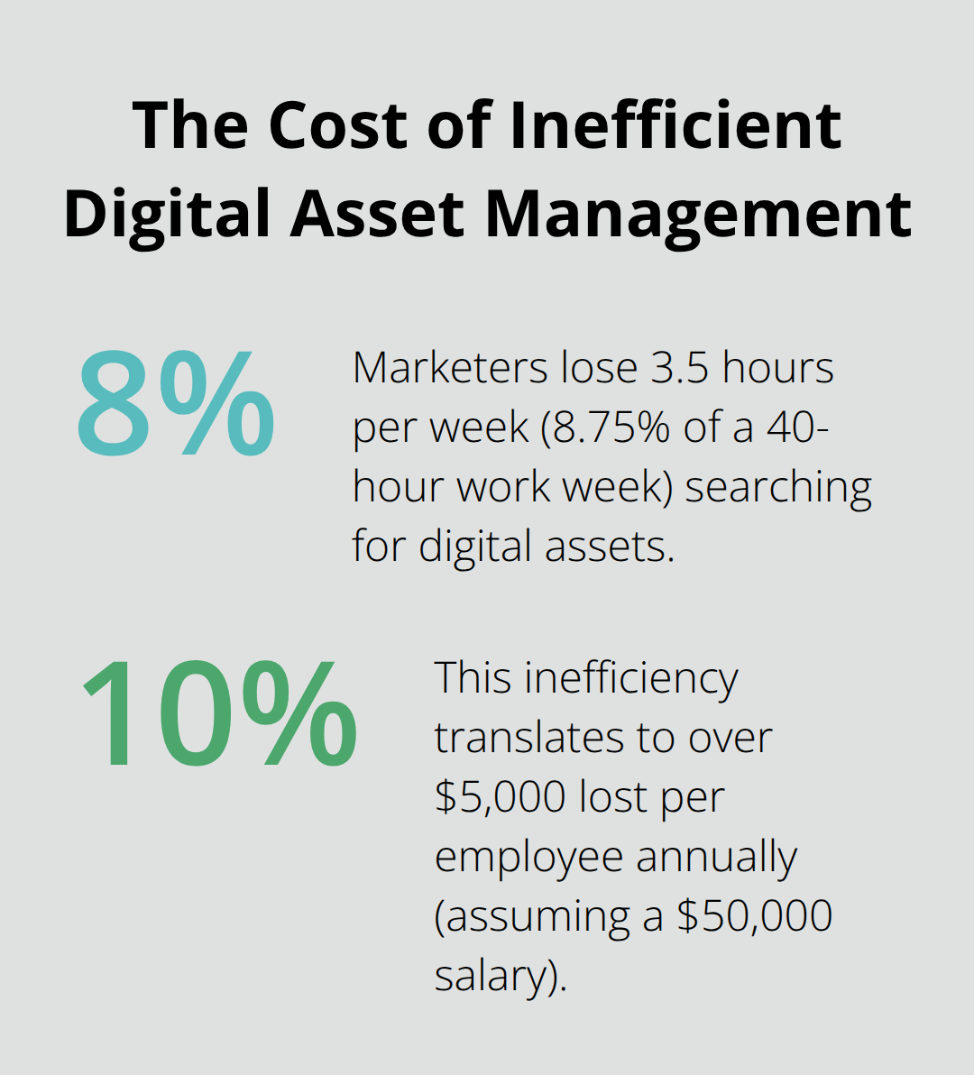 Chart showing that inefficient digital asset management leads to 3.5 hours lost per week and over $5,000 lost per employee annually