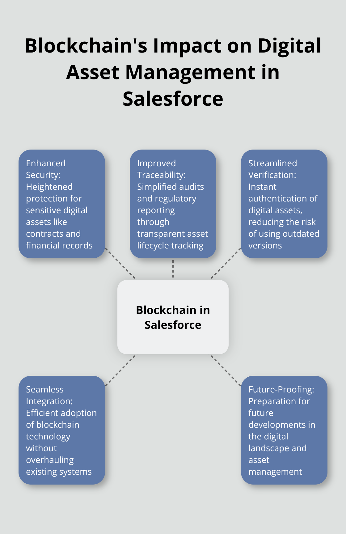 Hub and spoke chart showing how blockchain revolutionizes digital asset management in Salesforce, with enhanced security, improved traceability, streamlined verification, seamless integration, and future-proofing as key benefits