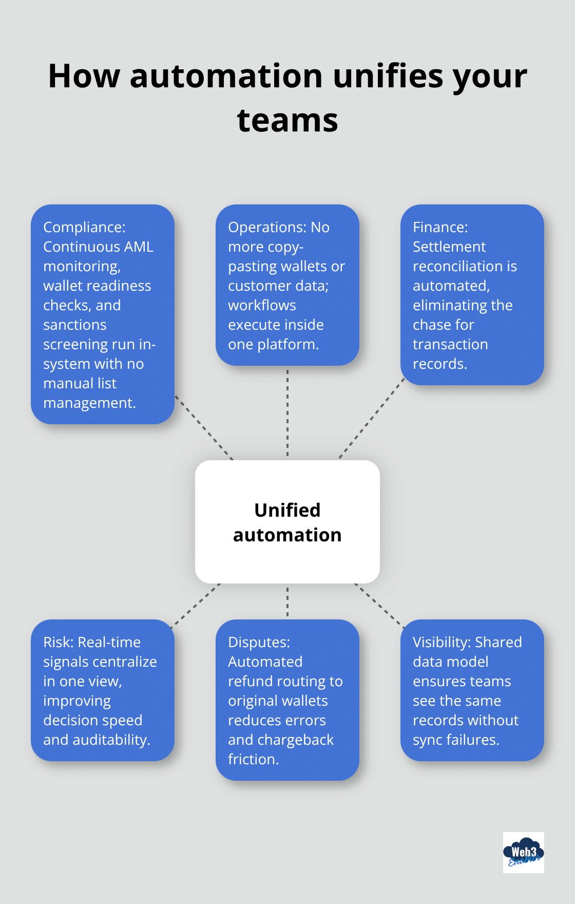 Hub-and-spoke chart showing automation benefits across compliance, operations, finance, risk, disputes, and visibility - Automation for crypto onboarding