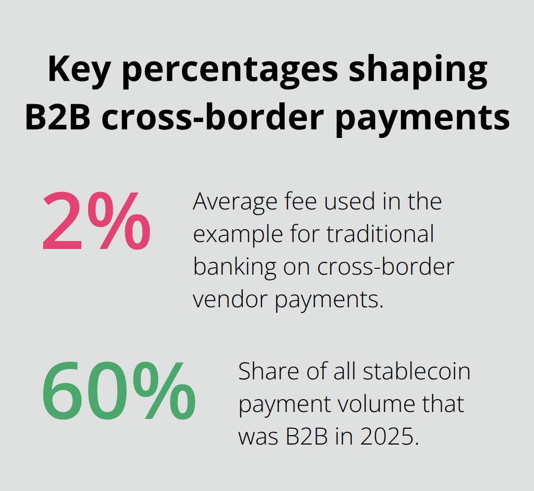 Two key percentages comparing traditional banking fees and B2B share of stablecoin volume. - B2B crypto payments