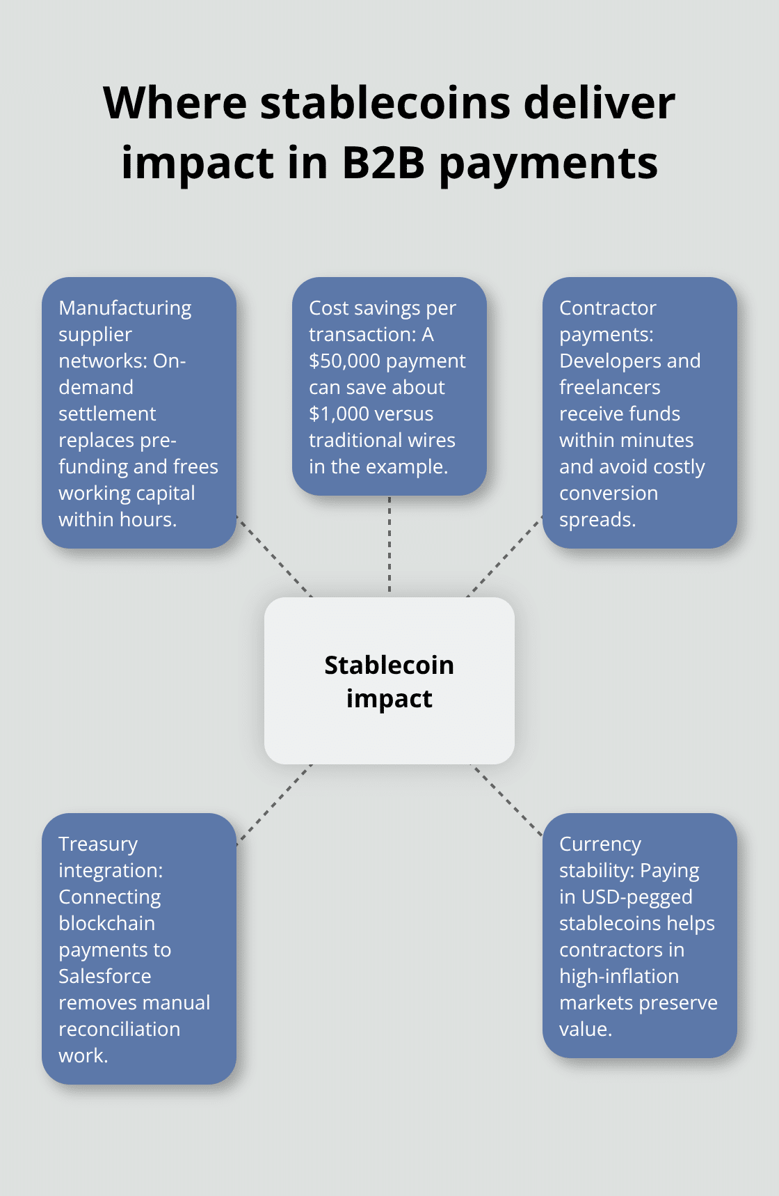 Hub-and-spoke diagram showing key operational impact areas of stablecoins.