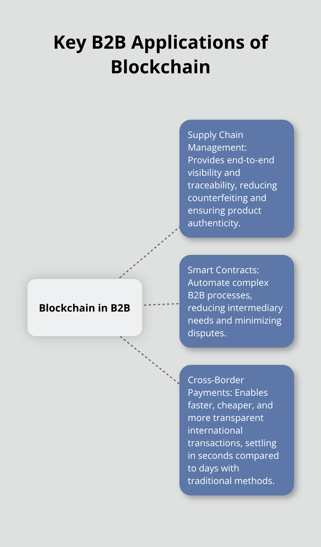 Hub and spoke chart illustrating the main B2B applications of blockchain technology: Supply Chain Management, Smart Contracts, and Cross-Border Payments.
