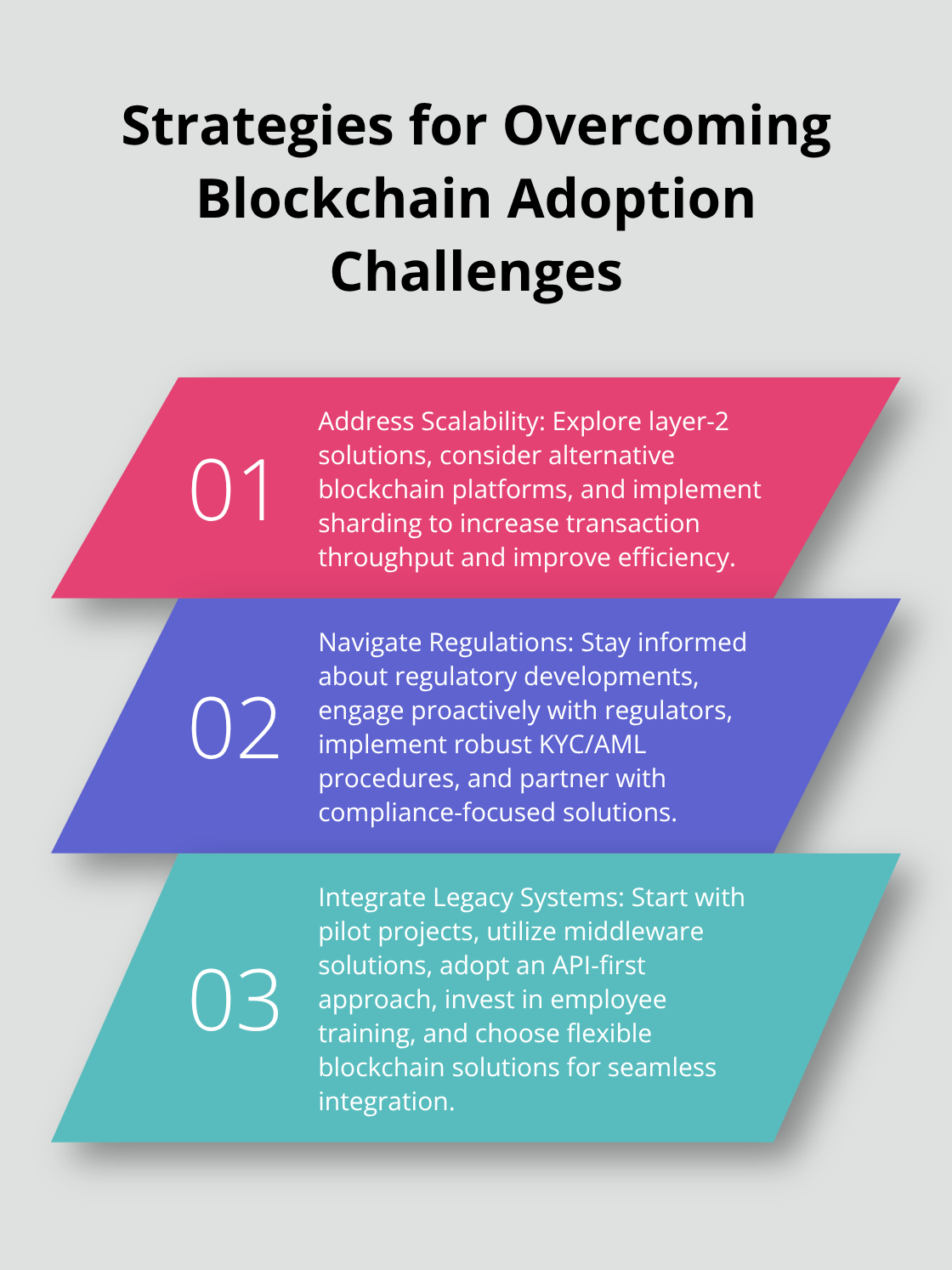 Ordered list chart showing three strategies for overcoming blockchain adoption challenges: addressing scalability issues, navigating regulatory complexities, and integrating with legacy systems. - B2B solutions