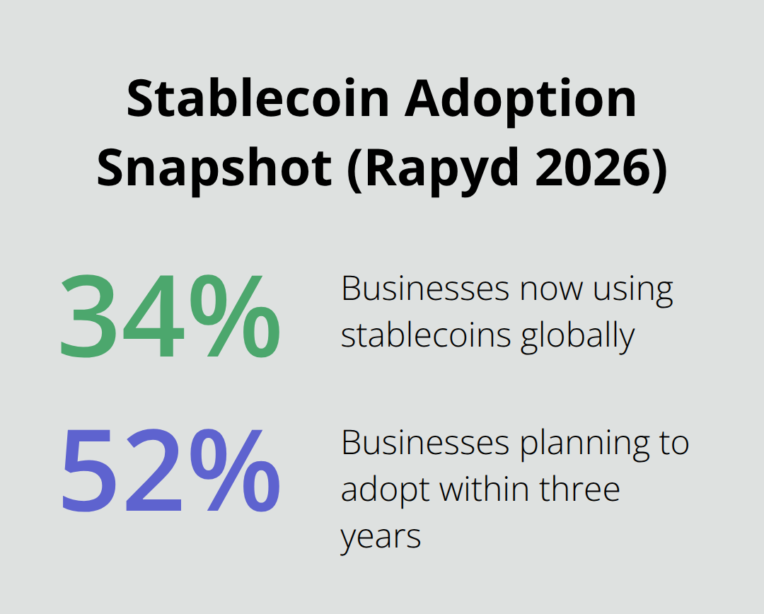 Chart showing 34% of businesses use stablecoins and 52% plan to adopt within three years. - b2b stablecoin