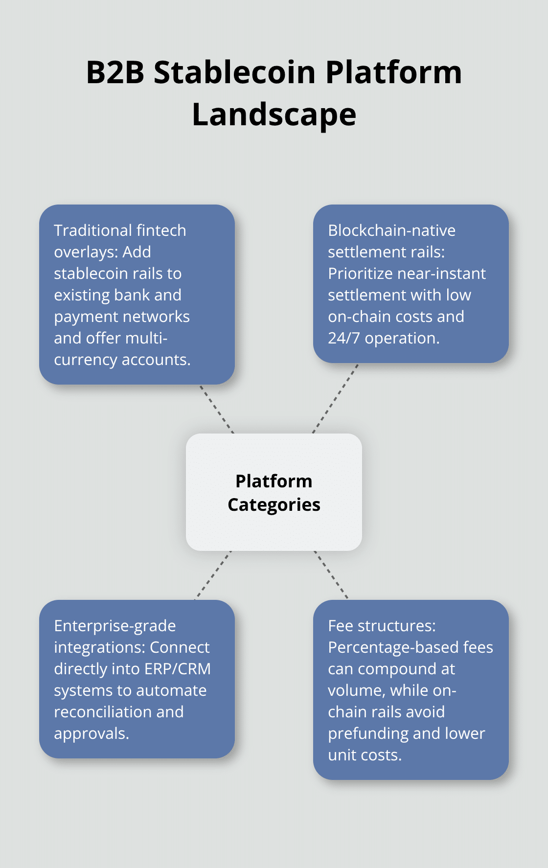 Hub-and-spoke diagram of platform categories and strengths.