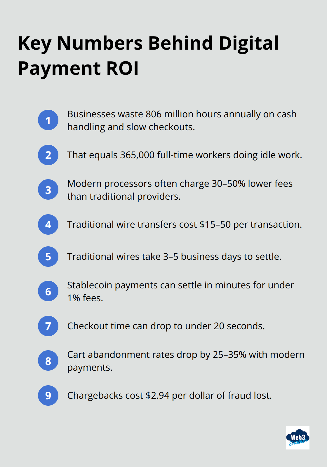 Compact list of core statistics on time savings, fees, speed, and conversion impacts from digital payments