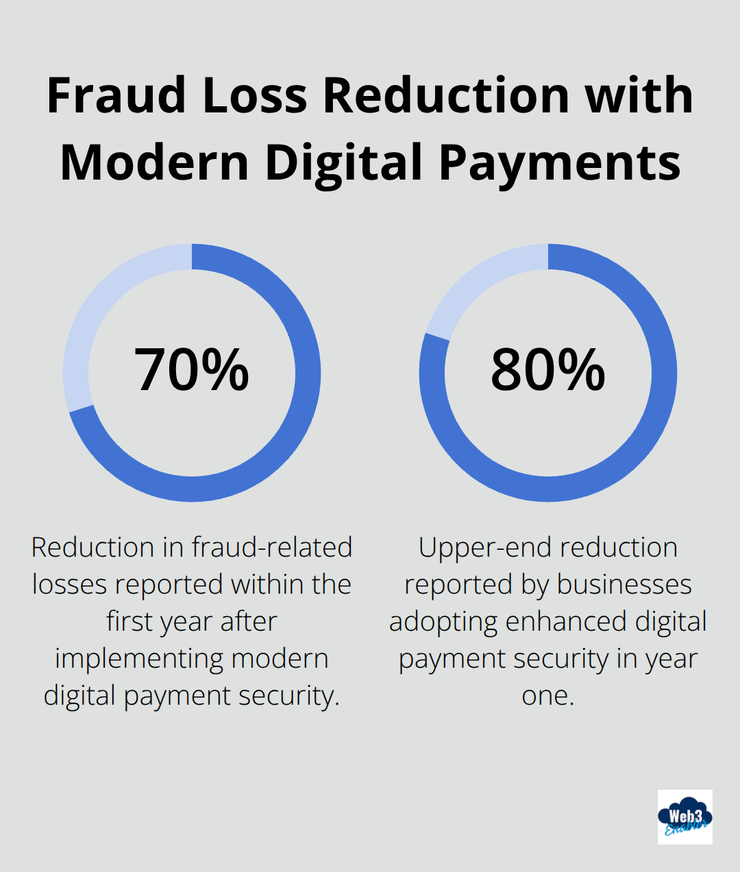 Chart showing reported 70–80% reductions in fraud-related losses after implementing modern digital payment security - benefits of digital payments