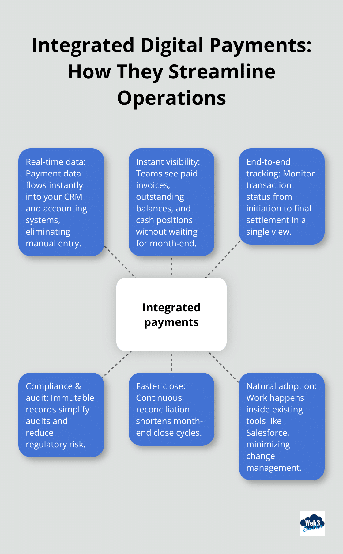 Hub-and-spoke diagram showing integration benefits like real-time data, visibility, tracking, compliance, faster close, and adoption - benefits of digital payments