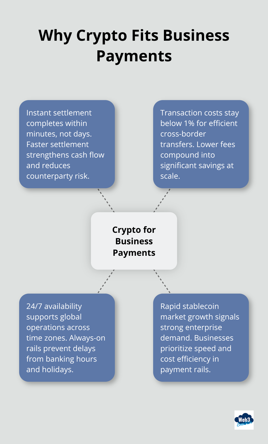 Infographic showing core advantages that make crypto ideal for U.S. business payments