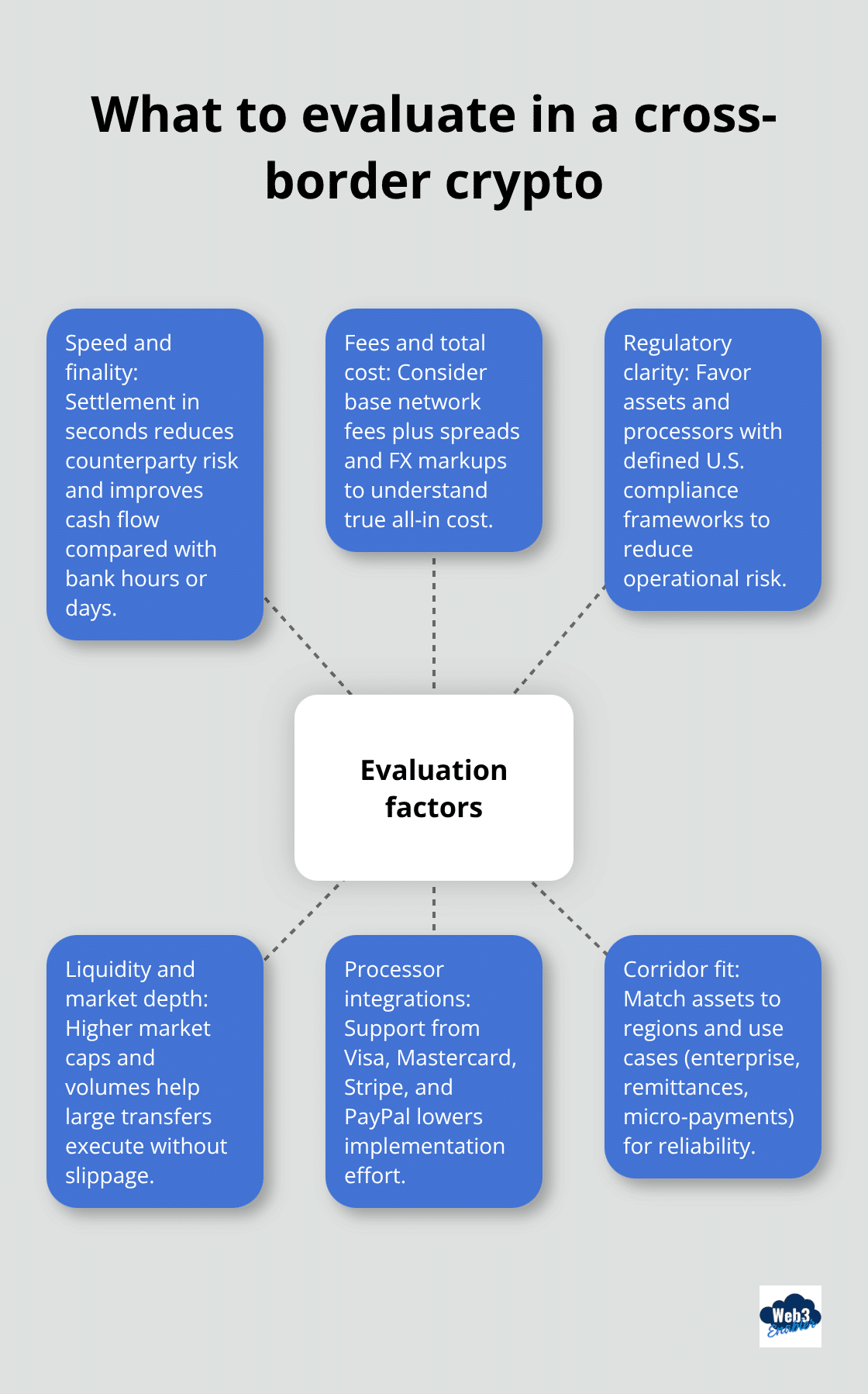 Hub-and-spoke showing key factors to evaluate a cross-border payments cryptocurrency