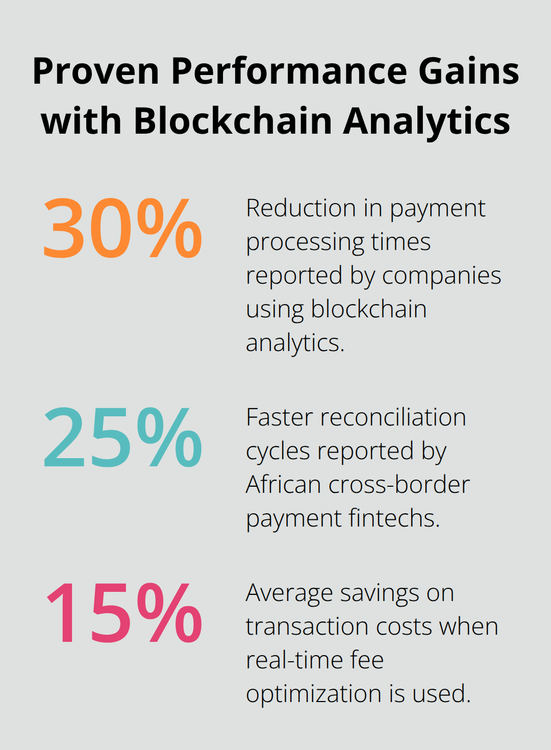Percent improvements reported with blockchain analytics adoption.