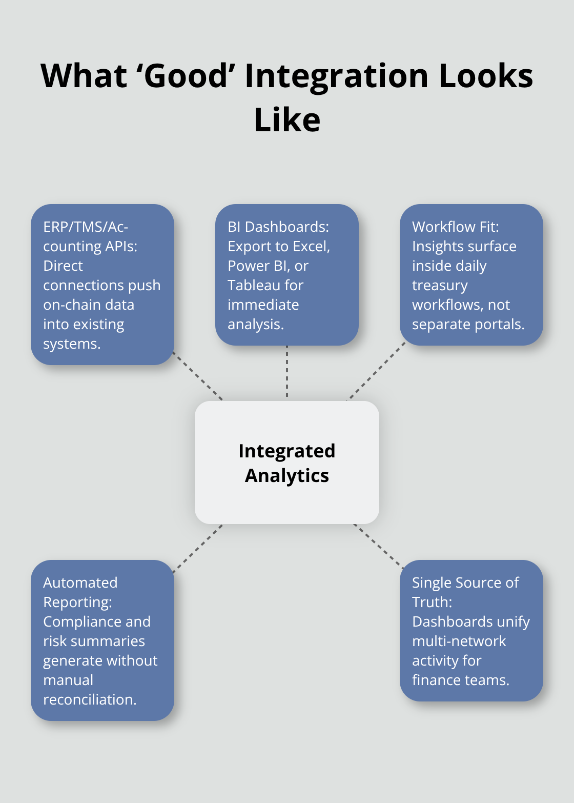 Hub-and-spoke view of effective blockchain analytics integration points for finance teams.