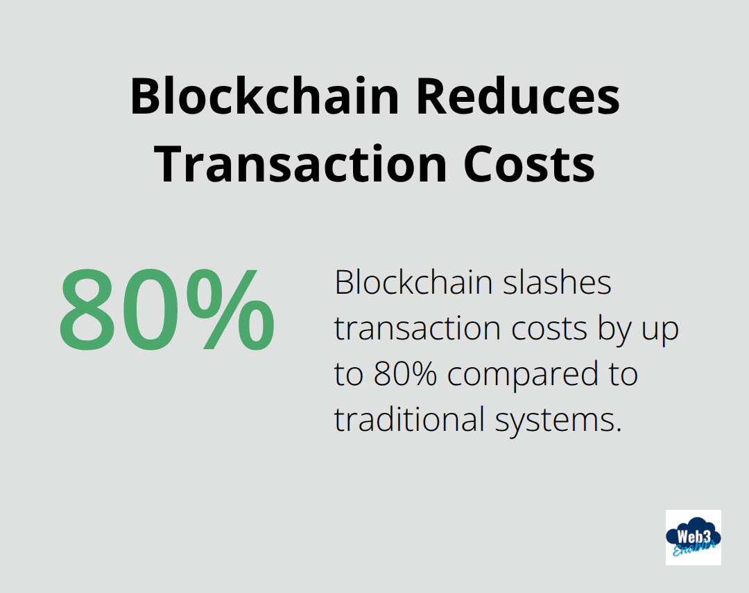 Chart showing 80% reduction in transaction costs with blockchain technology - blockchain and business