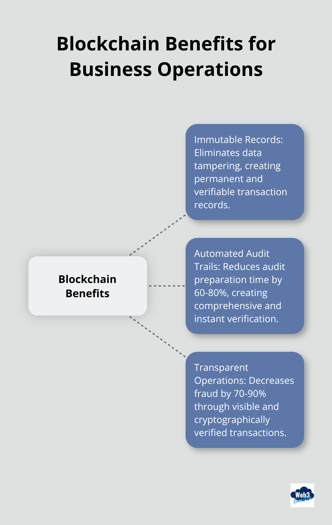 Hub and spoke chart illustrating key benefits of blockchain for business operations: immutable records, automated audit trails, and transparent operations - blockchain and business