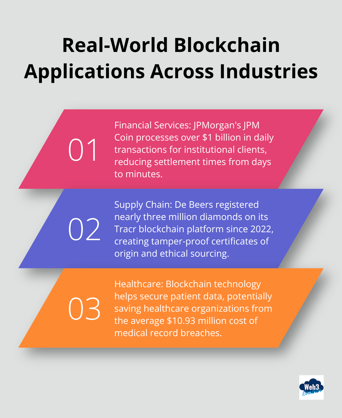 Ordered list chart showing three real-world applications of blockchain technology in finance, supply chain, and healthcare