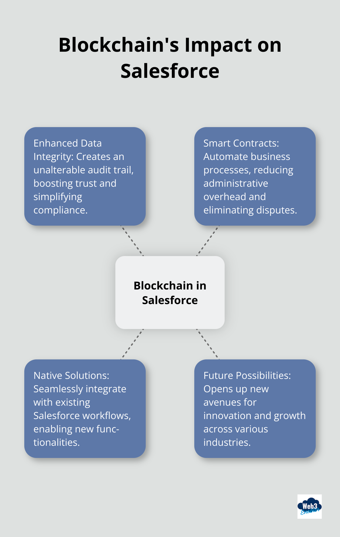 A hub and spoke chart showing how blockchain transforms Salesforce, with enhanced data integrity, smart contracts, native solutions, and future possibilities as key aspects. - Blockchain automation