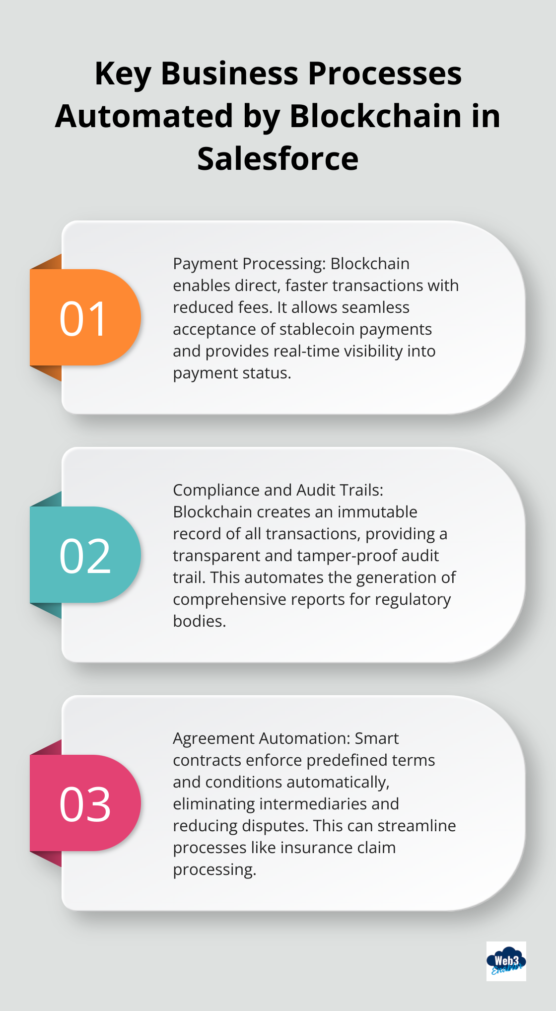 An ordered list chart showing three key business processes automated by blockchain in Salesforce: payment processing, compliance and audit trails, and agreement automation. - Blockchain automation