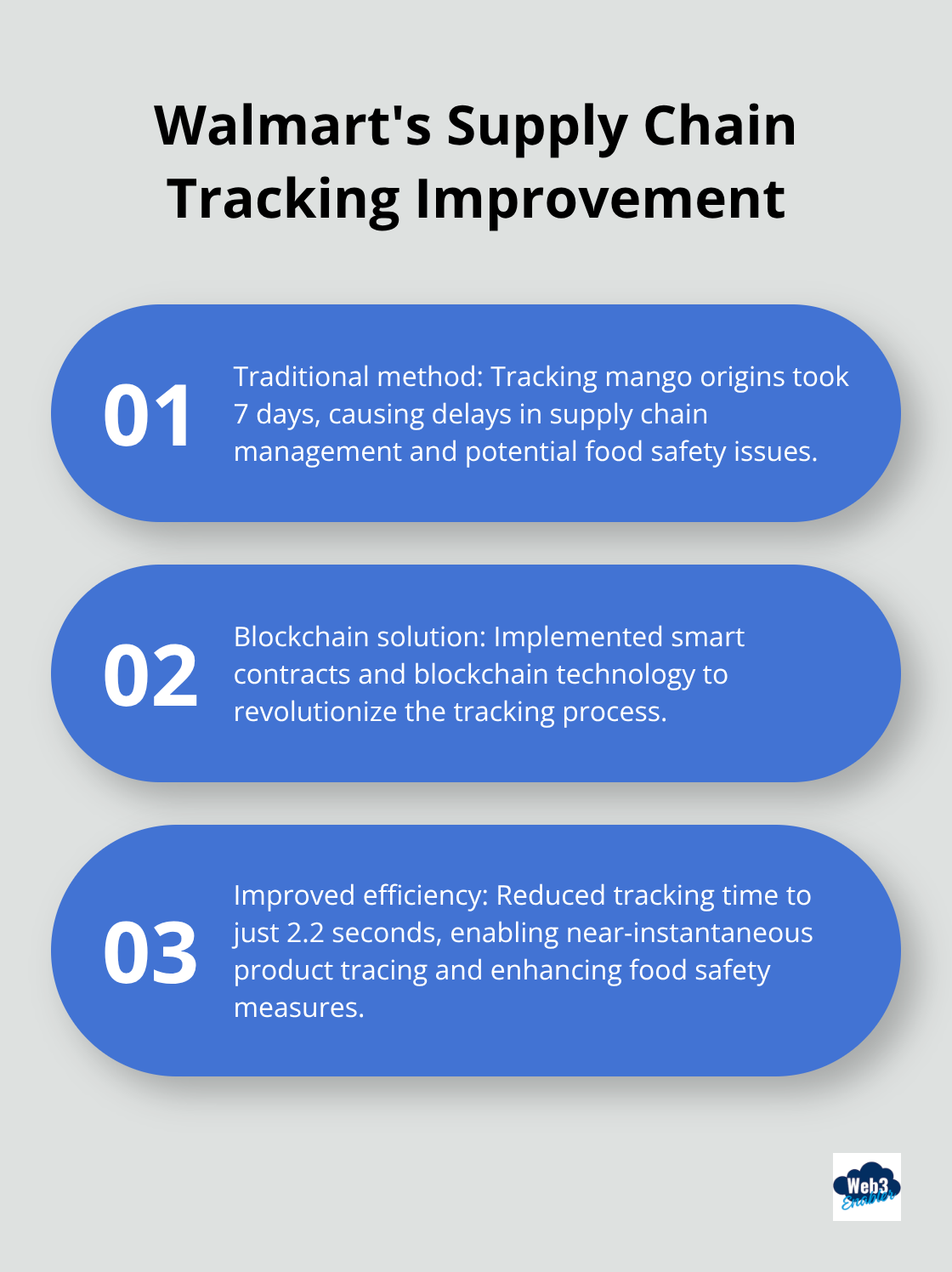 Walmart's blockchain solution reduced mango origin tracking time from 7 days to 2.2 seconds - Blockchain automation