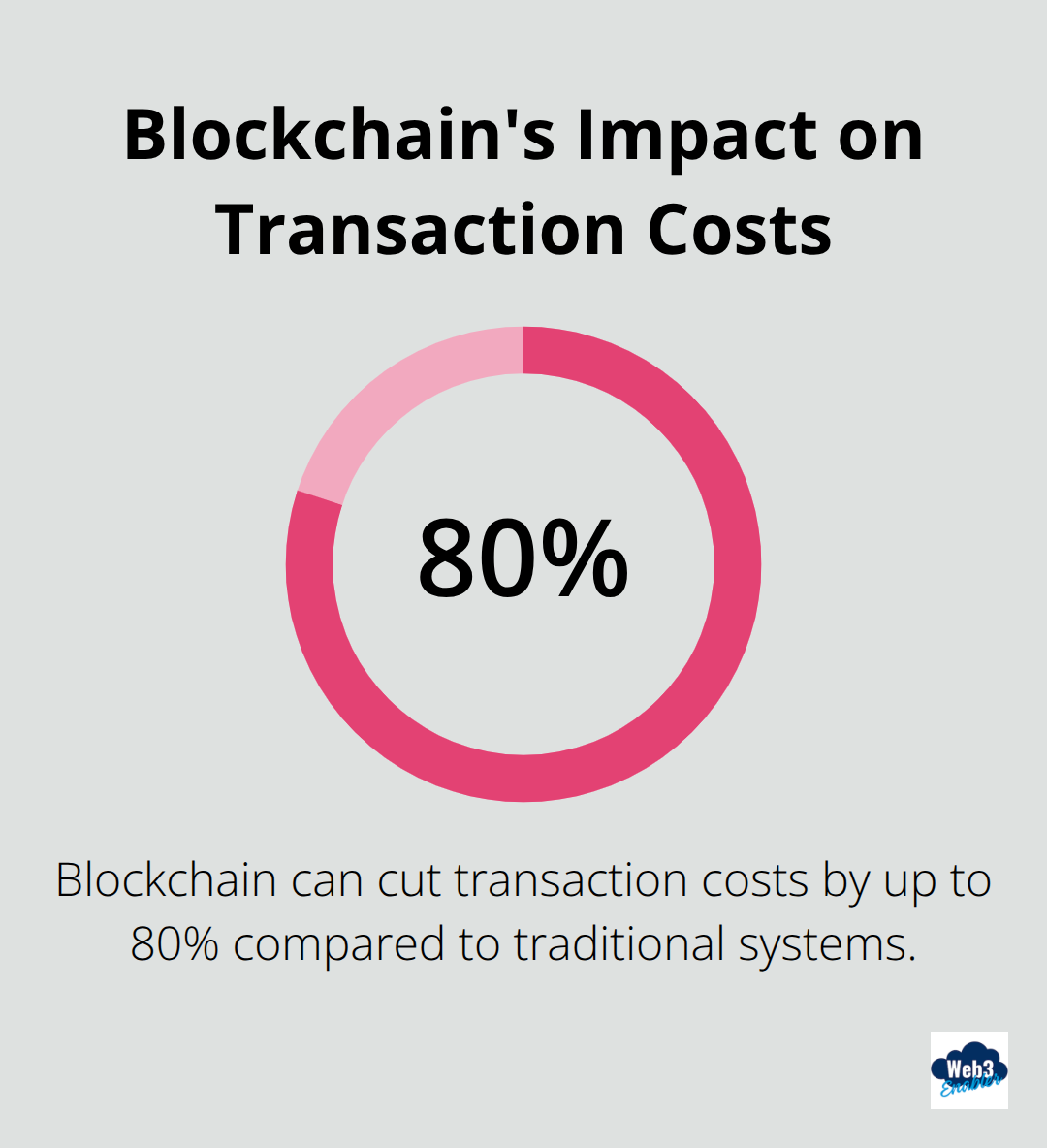 Chart showing blockchain reduces transaction costs by up to 80% - blockchain business development