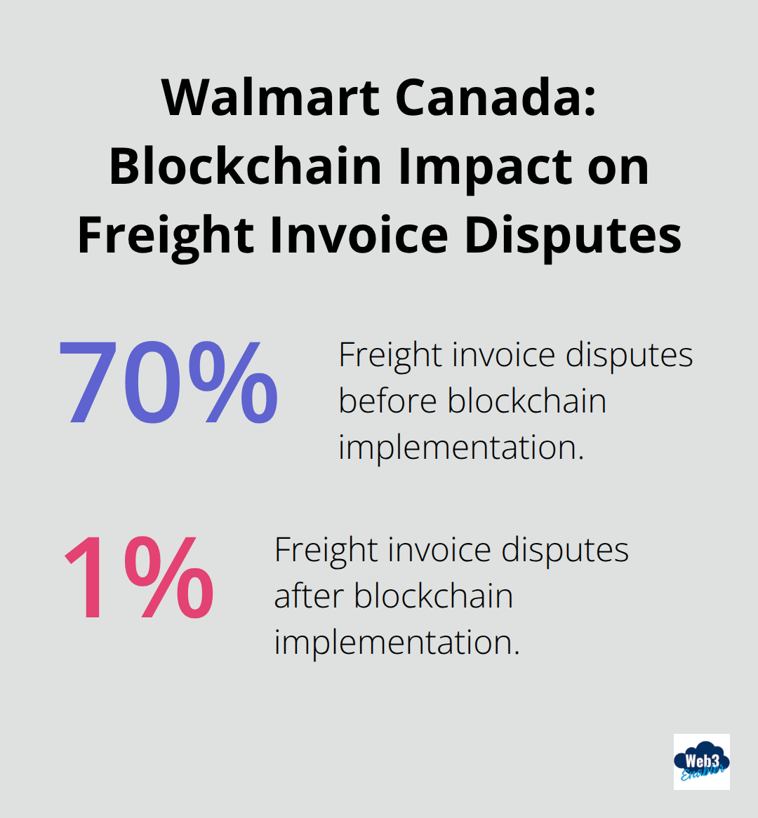 Chart showing Walmart Canada's reduction in freight invoice disputes from 70% to 1% after implementing blockchain-based payments - blockchain business development