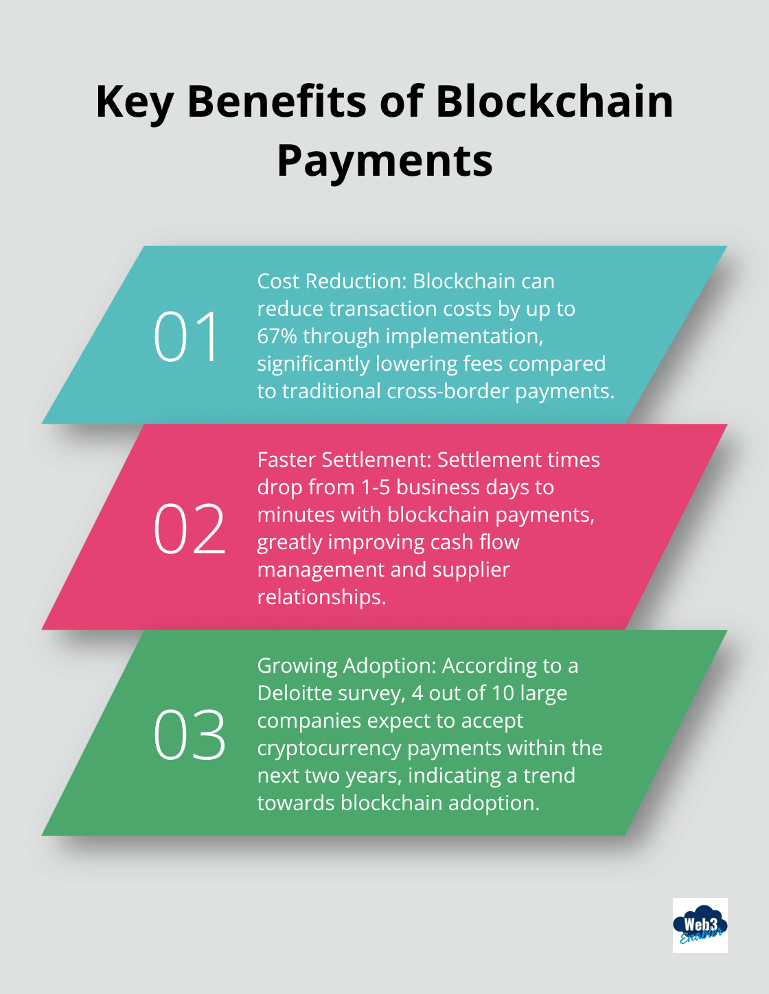 Chart listing three key benefits of blockchain payments: cost reduction, faster settlement, and expected adoption rate - blockchain business development