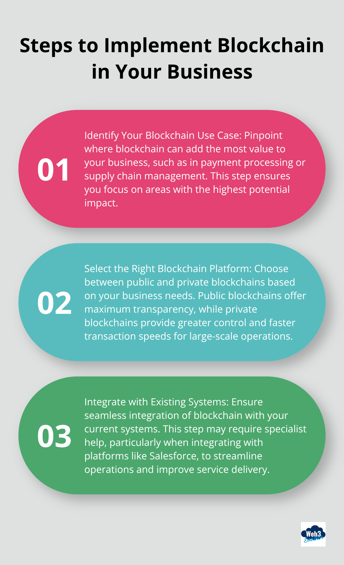Ordered list chart showing three key steps to implement blockchain in business