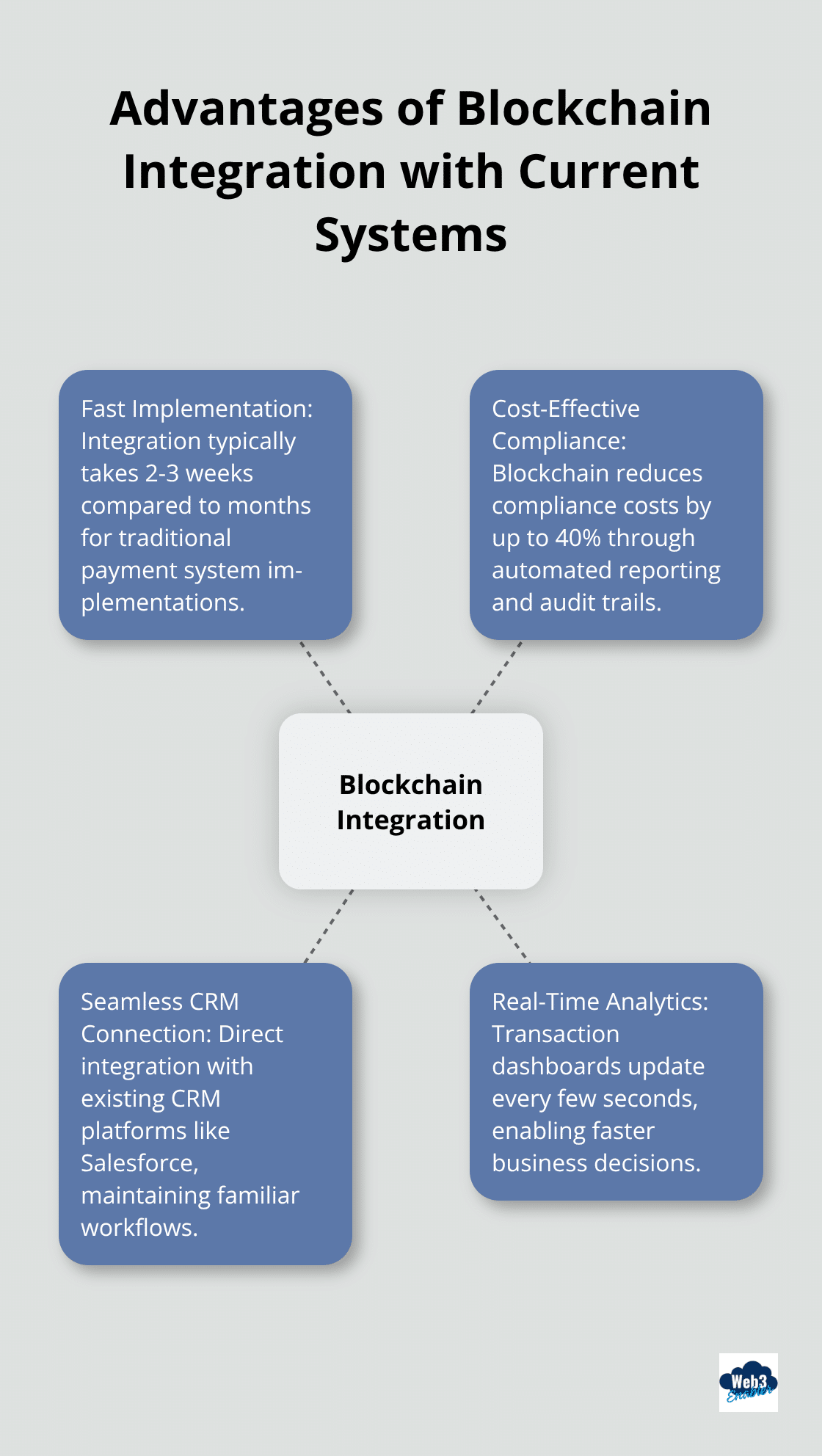 Hub and spoke chart illustrating key advantages of integrating blockchain with existing business systems