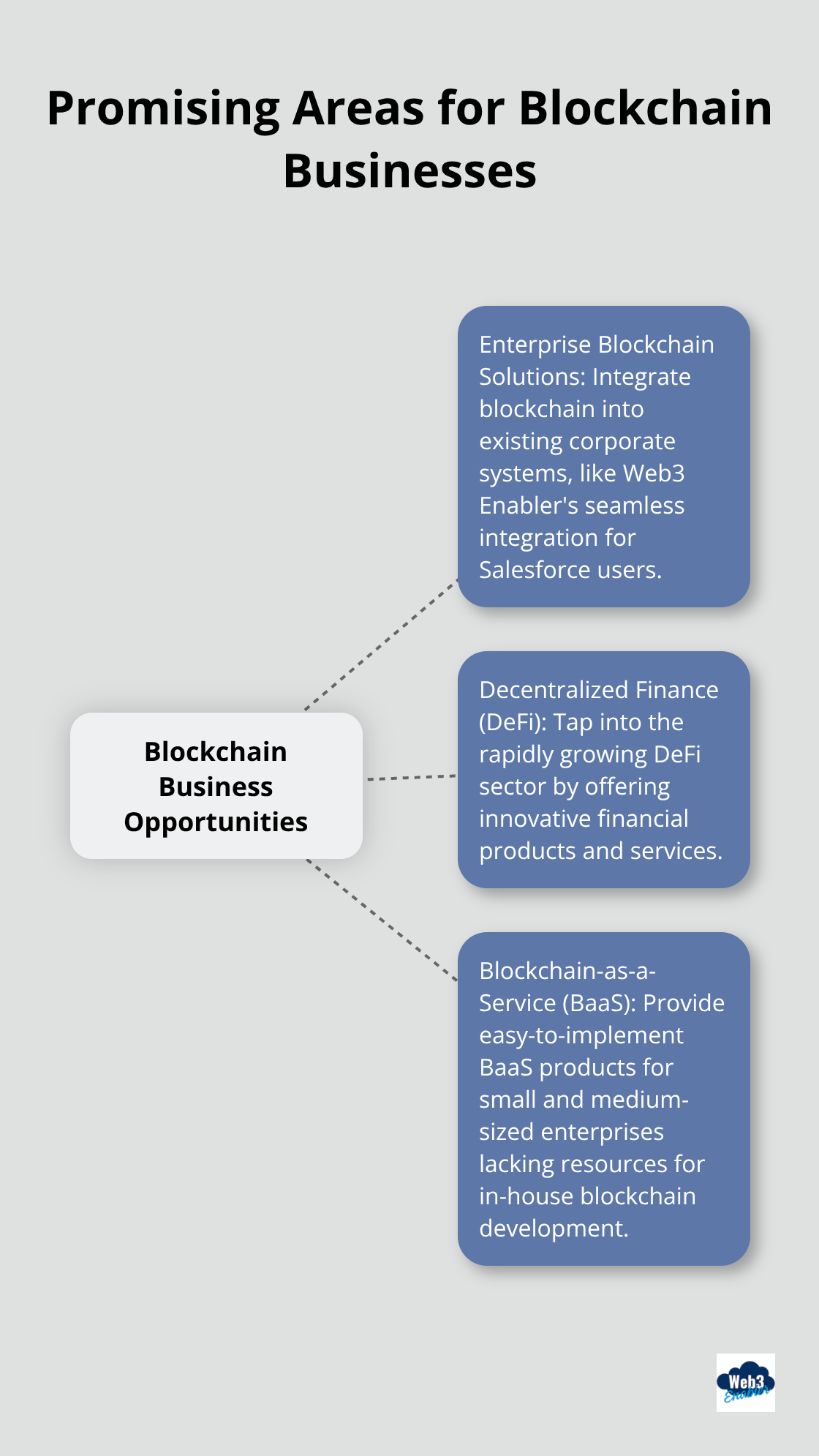 Hub and spoke chart showing three promising areas for blockchain businesses: Enterprise Blockchain Solutions, Decentralized Finance (DeFi), and Blockchain-as-a-Service (BaaS)