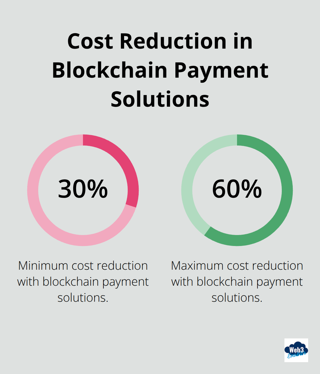 Chart showing blockchain payment solutions cut costs by 30-60% compared to traditional methods - blockchain business ideas