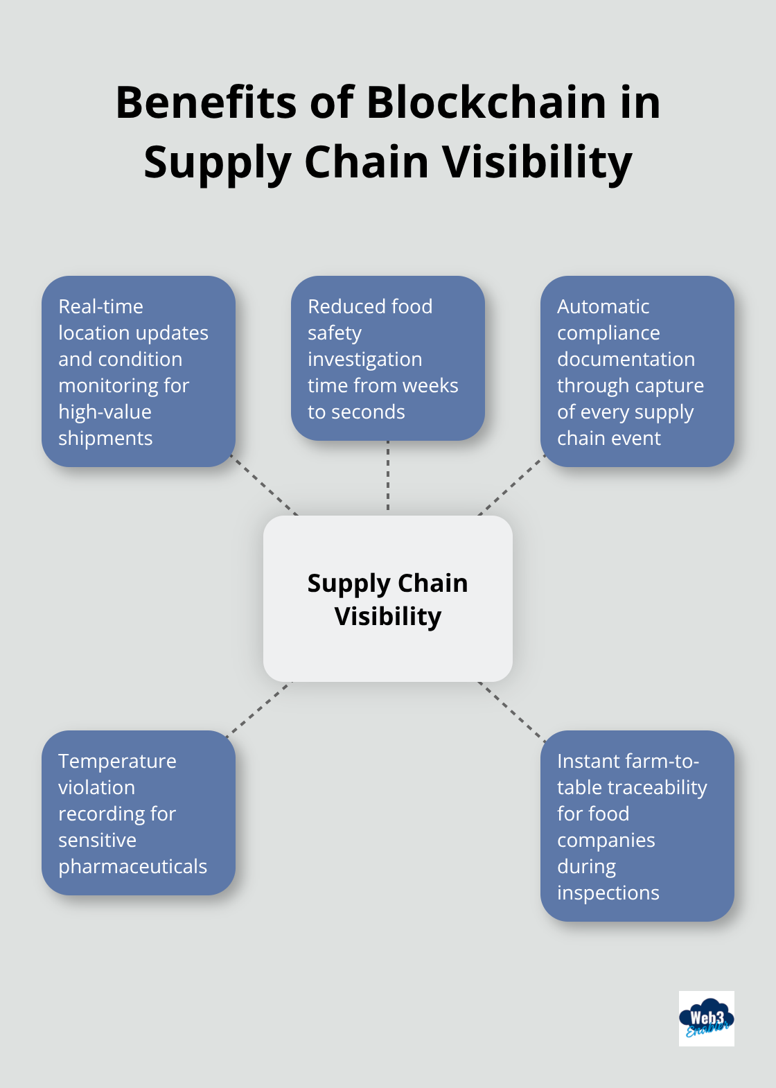 Hub and spoke chart illustrating the key benefits of blockchain in supply chain visibility - blockchain business ideas