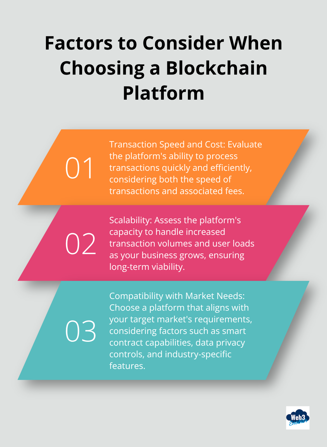 Ordered list chart showing three key factors to consider when selecting a blockchain platform: Transaction Speed and Cost, Scalability, and Compatibility with Market Needs - blockchain business ideas